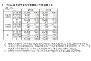 【高校受験2022】埼玉県公立高入試、学力検査4教科で平均点ダウン 画像