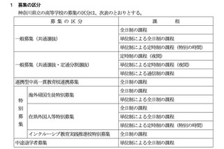 【高校受験2023】神奈川県公立高入試の日程、学力検査2/14 画像