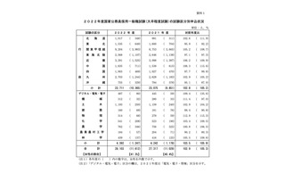 国家公務員採用2022、一般・専門職大卒試験ともに女性が過去最高 画像