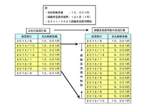 奨学金の返済、最長10年間まで延長可能に…日本学生支援機構 画像