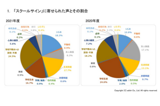 「いじめ」投稿率が増加、最多投稿は教員への苦情…スクールサイン 画像