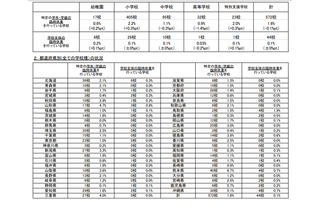 公立校の休校0.1％、一部閉鎖1.6％…幼稚園はやや増加傾向 画像