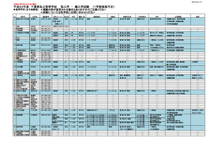 千葉県私立高校の1学期末の転・編入学試験、全日制は54校で実施 画像