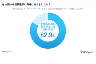 高3の9割が参院選で投票、理由は「国民の義務だから」 画像