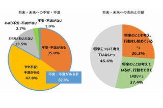 子持ち共働きの人「将来・未来について不安・不満」8割超 画像