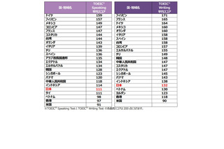 TOEIC国別平均スコア、日本はスピーキング111点で20位 画像