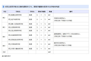 【高校受験2023】千葉県公立高、全日制の募集定員360人減 画像