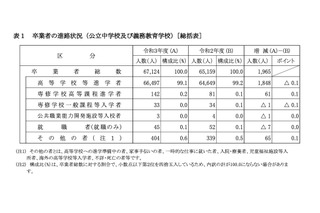 神奈川県2021年度公立中卒業者の進路…高校等進学者99.1％ 画像