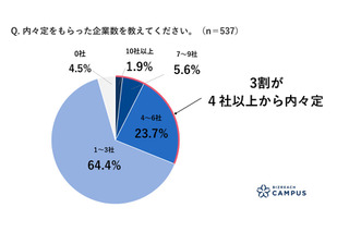 2023年卒学生の就活調査…3割が4社以上から内々定 画像