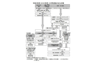 【高校受験2023】熊本県立高校入試、選抜要項を公表 画像