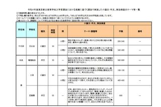 【高校受験】東京都立高、推薦入試のテーマ一覧を公開 画像