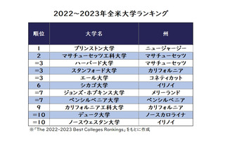 全米大学ランキング、1位「プリンストン大学」USニューズ 画像