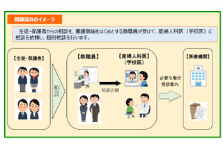 東京都教委、産婦人科医によるヘルスケア相談開始10月 画像
