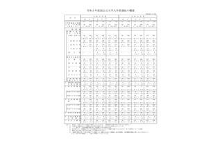 【大学受験2023】国公立大の募集人員、総合・学校推薦型が最多の22.5% 画像