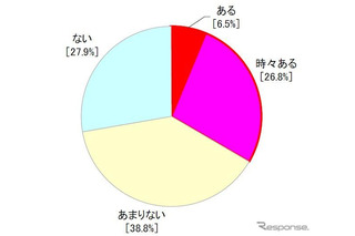 小学生のいる家族、33.3％が渋滞中に夫婦喧嘩…富士通テン 画像