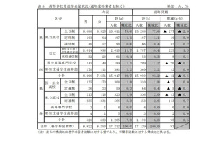 【高校受験2023】栃木県進路希望調査（10/1時点）宇都宮中央2.42倍 画像