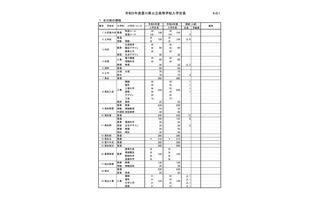 【高校受験2023】香川県公立高、全日制5,954人募集…実施細目も公表 画像