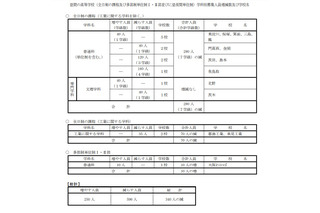 【高校受験2023】大阪府公立高の募集定員、島本・泉鳥取等で学級減 画像