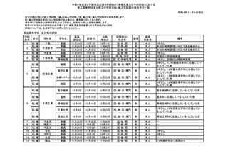 千葉県立の転・編入学…全日制高校119校で実施 画像