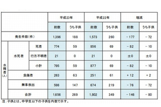 水難事故の約5割が6～8月に発生…警察庁が注意喚起 画像