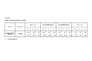 【小学校受験2023】立川国際中等附属小、一般枠合格58人 画像
