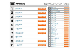 大学人気ランキング2022年11月版…大阪公立大が2ランク上昇 画像