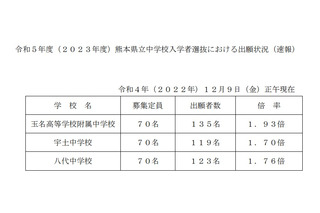 【中学受験2023】熊本県立中の出願倍率…玉名高附属1.93倍 画像
