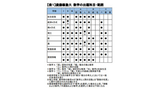 【大学受験2025】慶應・早稲田、新課程の入試科目・範囲 画像