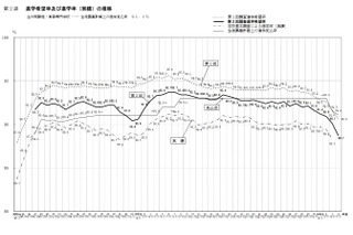 【高校受験2023】愛知県公立高、希望倍率（12/5現在）瑞陵4.50倍 画像