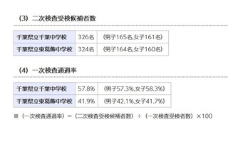 【中学受験2023】千葉県立中、一次通過率は東葛飾41.9％ 画像