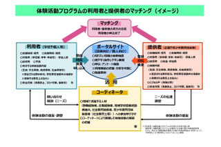 子供のリアルな体験活動…推進に向け論点まとめ公表 画像