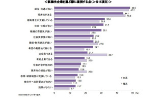 2024卒の大学生、就活で重視するのは…給与・待遇、将来性 画像