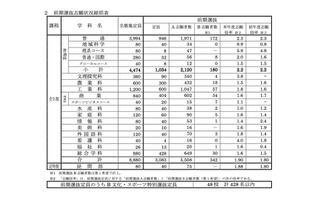 【高校受験2023】長崎県公立高、前期選抜等の倍率（確定）長崎西（普通・理系）5.9倍 画像
