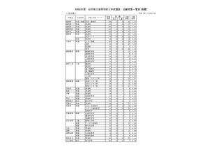 【高校受験2023】岩手県立高、推薦入学の志願倍率（確定）不来方（人文・理数）3.58倍 画像