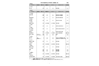 【中学受験2023】都内私立中の2次募集、神田女学園ら30校 画像