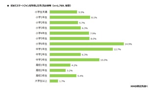 スマホデビュー、過半数が小学生…低年齢ほどトラブルも 画像