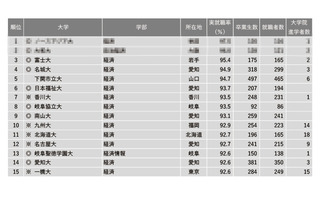 「経済系」1位は…2022学部系統別実就職率ランキング 画像