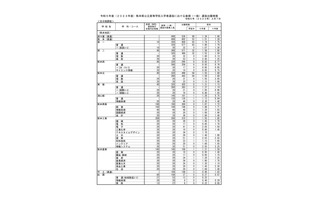 【高校受験2023】熊本県公立高、後期選抜の出願状況（2/7時点）熊本1.51倍 画像