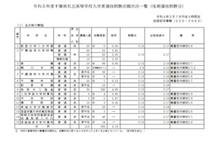 【高校受験2023】千葉県私立高、後期志願状況（2/7時点）東葉9.90倍 画像