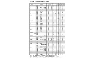 【高校受験2023】高知県公立高、A日程志願状況（2/9時点）高知追手前0.84倍 画像