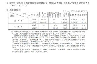 【高校受験2023】山口県公立高、第1次募集登録倍率（2/14時点）徳山（理数）1.7倍 画像