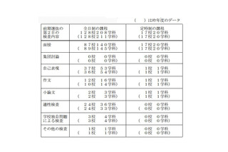 【高校受験2013】千葉県立高校入試の検査内容を7/11公表 画像