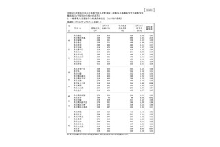 【高校受験2023】神奈川県公立高、共通選抜の平均競争率1.17倍 画像