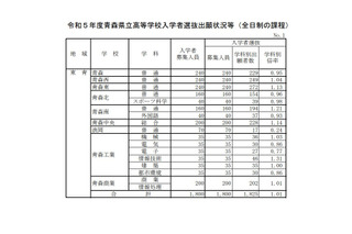 【高校受験2023】青森県立高、一般選抜の志願状況（確定）青森0.95倍 画像