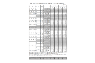 【高校受験2023】長野県私立高、推薦入試で5,213人合格 画像