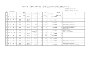【高校受験2023】千葉県、私立高2次募集…全日制は14校 画像