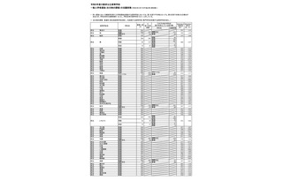 【高校受験2023】大阪府公立高、一般選抜出願状況（確定）北野（文理）1.26倍 画像