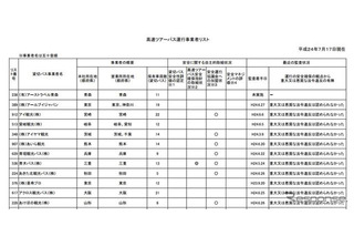 安全な貸切バス事業者を選択…国交省がリスト公表 画像