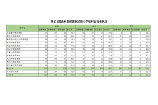 歯科医師国家試験2023、合格率トップは「東京歯科大学」92.7％ 画像