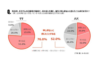 非子育て層の3人に1人「困っているパパ・ママを助けたい」 画像